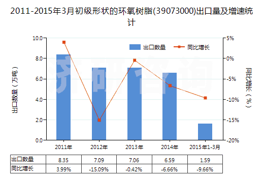 2011-2015年3月初級形狀的環(huán)氧樹脂(39073000)出口量及增速統(tǒng)計(jì)